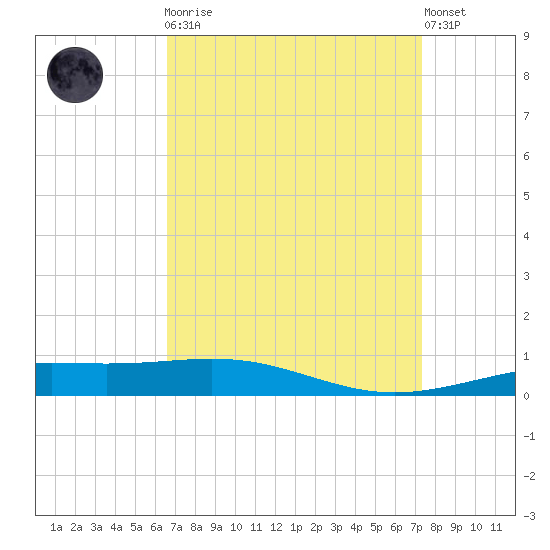 South Pass tide chart for Monday, April 8, 2024