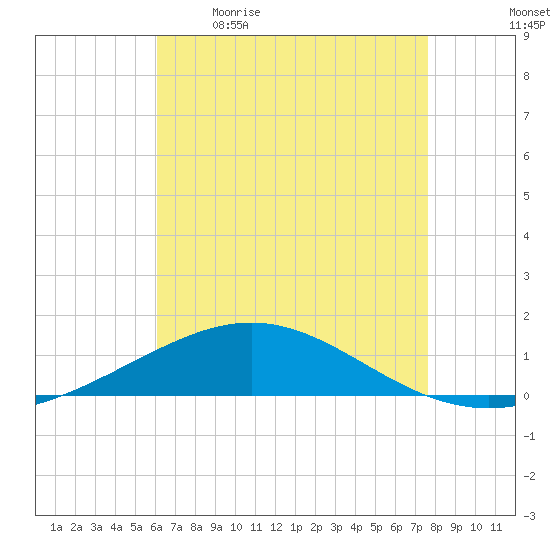 South Pass tide chart for Saturday, May 11, 2024