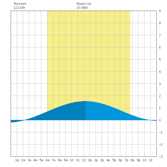 South Pass tide chart for Monday, May 13, 2024
