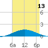 South Pass tide chart for Monday, May 13, 2024