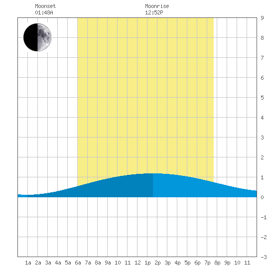 South Pass tide chart for Wednesday, May 15, 2024