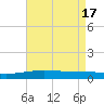 South Pass tide chart for Friday, May 17, 2024