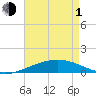 South Pass tide chart for Wednesday, May 1, 2024