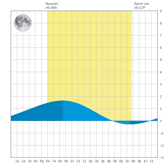 South Pass tide chart for Thursday, May 23, 2024