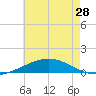 South Pass tide chart for Tuesday, May 28, 2024