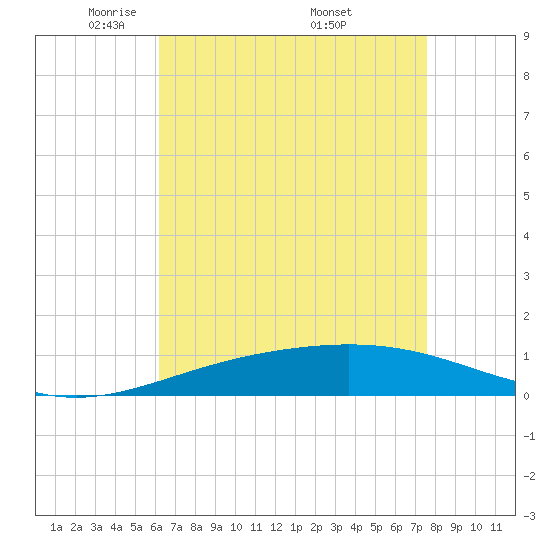 South Pass tide chart for Thursday, May 2, 2024