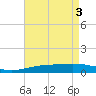 South Pass tide chart for Friday, May 3, 2024