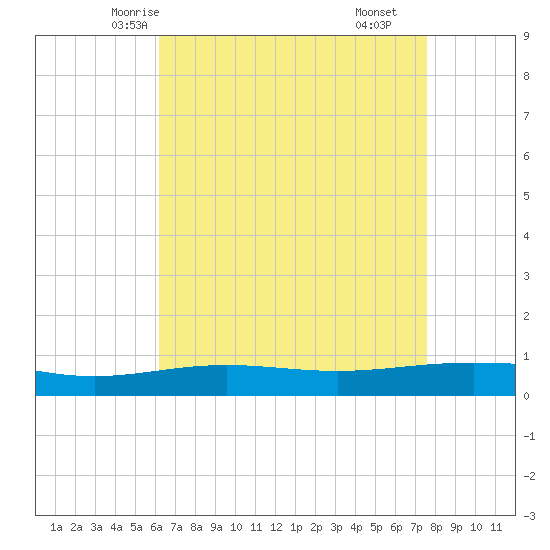 South Pass tide chart for Saturday, May 4, 2024