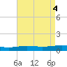 South Pass tide chart for Saturday, May 4, 2024