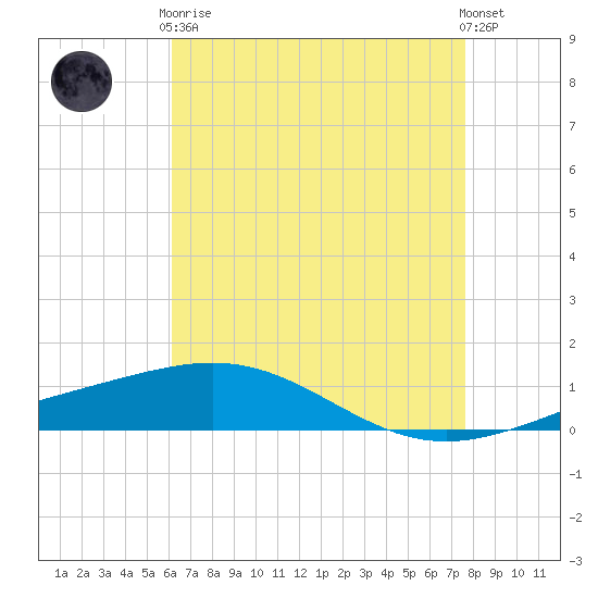 South Pass tide chart for Tuesday, May 7, 2024