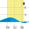 South Pass tide chart for Wednesday, May 8, 2024