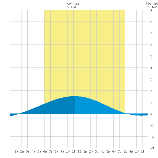 South Pass tide chart for Monday, June 10, 2024