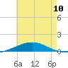 South Pass tide chart for Monday, June 10, 2024
