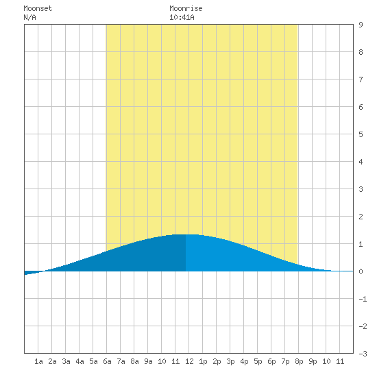 South Pass tide chart for Tuesday, June 11, 2024
