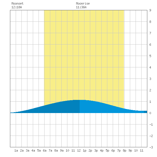 South Pass tide chart for Wednesday, June 12, 2024