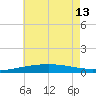 South Pass tide chart for Thursday, June 13, 2024