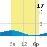 South Pass tide chart for Monday, June 17, 2024
