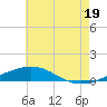 South Pass tide chart for Wednesday, June 19, 2024