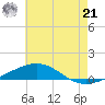 South Pass tide chart for Friday, June 21, 2024