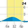 South Pass tide chart for Monday, June 24, 2024