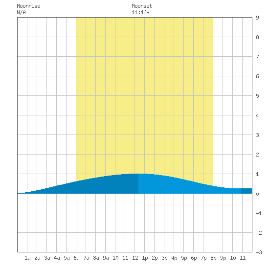 South Pass tide chart for Thursday, June 27, 2024