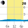 South Pass tide chart for Friday, June 28, 2024