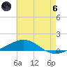 South Pass tide chart for Thursday, June 6, 2024