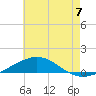 South Pass tide chart for Friday, June 7, 2024