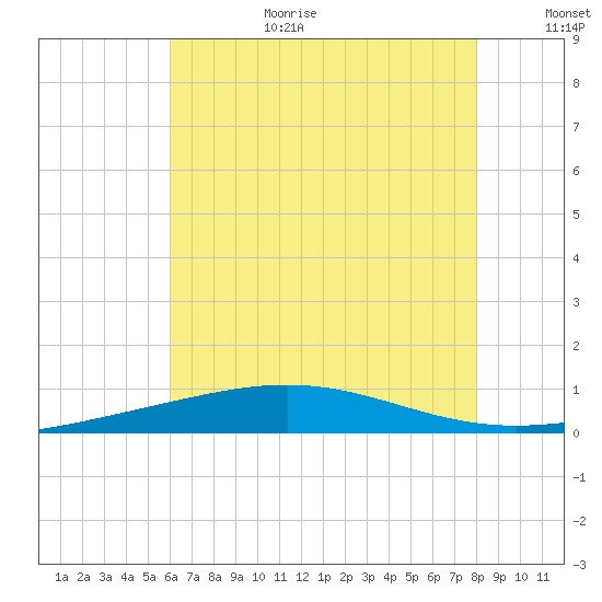 South Pass tide chart for Wednesday, July 10, 2024