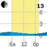 South Pass tide chart for Saturday, July 13, 2024