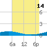 South Pass tide chart for Sunday, July 14, 2024