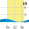 South Pass tide chart for Monday, July 15, 2024