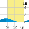 South Pass tide chart for Tuesday, July 16, 2024