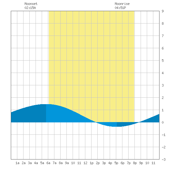 South Pass tide chart for Wednesday, July 17, 2024