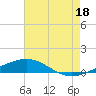 South Pass tide chart for Thursday, July 18, 2024