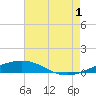 South Pass tide chart for Monday, July 1, 2024