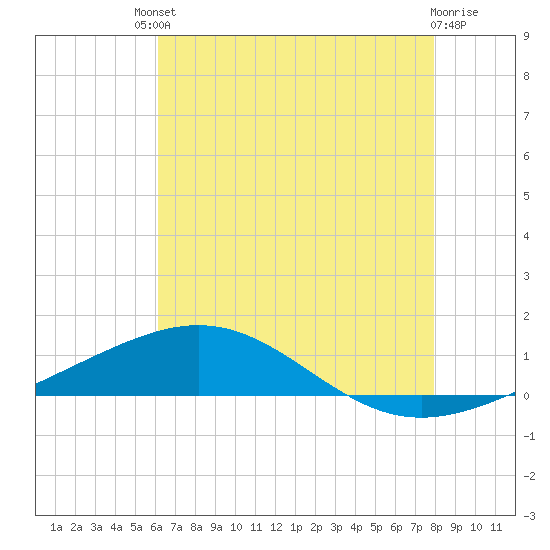 South Pass tide chart for Saturday, July 20, 2024