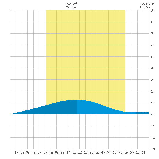 South Pass tide chart for Wednesday, July 24, 2024