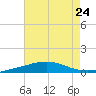 South Pass tide chart for Wednesday, July 24, 2024