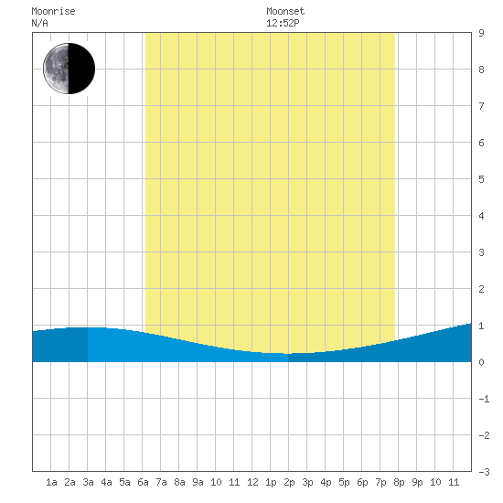 South Pass tide chart for Saturday, July 27, 2024
