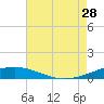 South Pass tide chart for Sunday, July 28, 2024