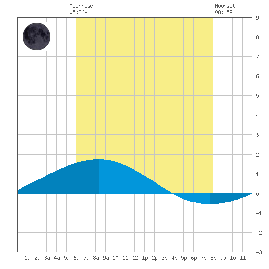 South Pass tide chart for Friday, July 5, 2024