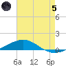 South Pass tide chart for Friday, July 5, 2024