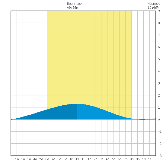 South Pass tide chart for Tuesday, July 9, 2024
