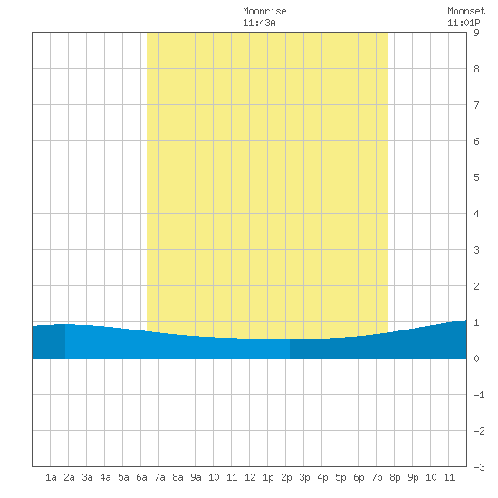 South Pass tide chart for Saturday, August 10, 2024