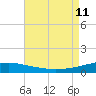 South Pass tide chart for Sunday, August 11, 2024