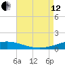 South Pass tide chart for Monday, August 12, 2024