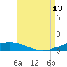 South Pass tide chart for Tuesday, August 13, 2024