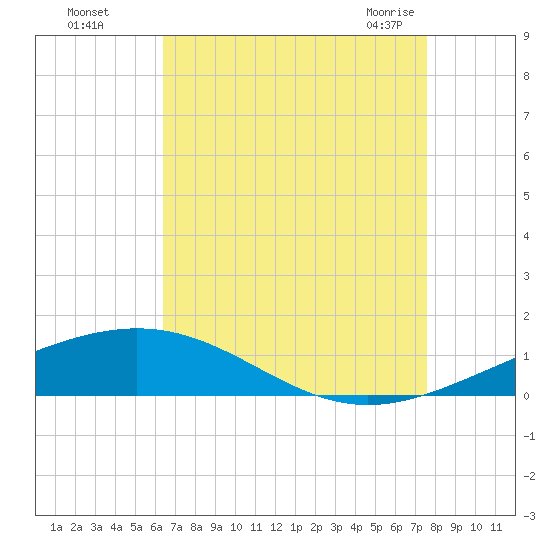 South Pass tide chart for Thursday, August 15, 2024