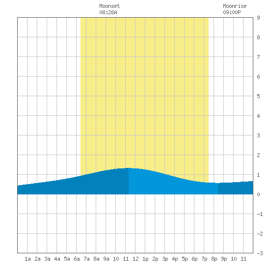 South Pass tide chart for Wednesday, August 21, 2024